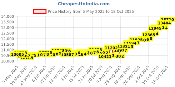 amazon.in p.c. chandra jewellers 22Kt(916) Maa Durga Yellow Gold Coin Cum Pendant - 1 Gram p.c. chandra jewellers Price History Graph from 5 May 2025 to 18 Oct 2025