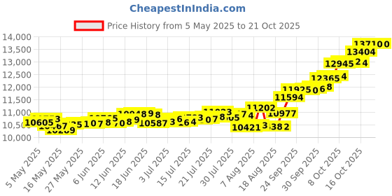 amazon.in p.c. chandra jewellers 22Kt(916) Pooja Kalash Yellow Gold Coin Cum Pendant - 1 Gram p.c. chandra jewellers Price History Graph from 5 May 2025 to 21 Oct 2025