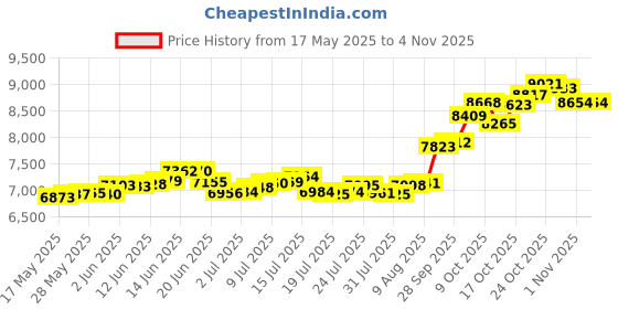 amazon.in p.c. chandra jewellers 22Kt(916) Yellow Gold Musical Note And Heart Shape Pendant For Women & Girl's - 0.5 Gram (Without Chain) p.c. chandra jewellers Price History Graph from 17 May 2025 to 3 Nov 2025