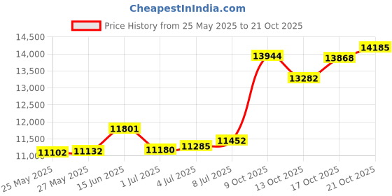 amazon.in p.c. chandra jewellers 22kt(916) Yellow Gold Pendant - 0.82 Grams p.c. chandra jewellers Price History Graph from 25 May 2025 to 21 Oct 2025