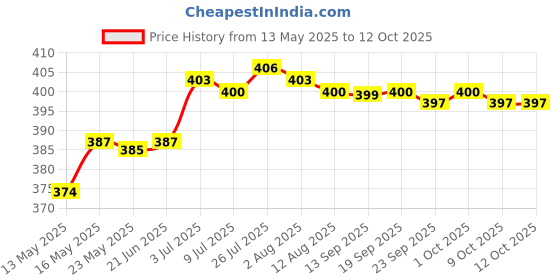 amazon.in 22mm Handlebar Motorcycle 8mm Rearview Mirror Mount Bracket Clamp Adapter B Price History Graph from 13 May 2025 to 12 Oct 2025