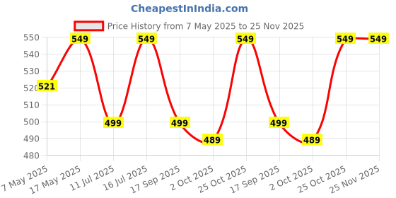 amazon.in 22MM Heavy Metal Chain Strap with Secure Lock Techonology Compatible with Samsung Galaxy Watch|Gear S3(46mm),Honor Magic Watch 2,Huawei GT2,1+ watch 46 mm & 22mm Lugs Size Watches(Silver) Price History Graph from 7 May 2025 to 25 Nov 2025