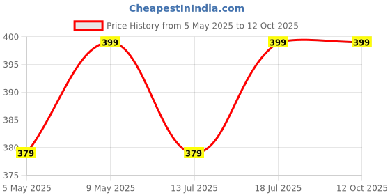 amazon.in 22mm Magnetic Loop Watch Strap Compatible for Redmi Watch 5 Lite Metal Chain SmartWatch Band Price History Graph from 5 May 2025 to 11 Oct 2025