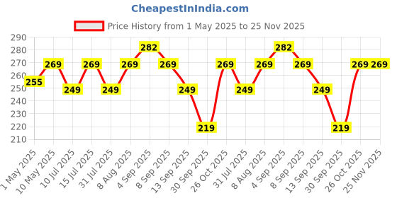 amazon.in 22MM Silicone Strap with Folding Magnetic Lock Compatible with Samsung Galaxy Watch 3 45mm/ Galaxy Watch 46mm/Gear S3 Classic/Frontier Compatible All 22MM Watches(Only Strap)-Black Price History Graph from 1 May 2025 to 25 Nov 2025