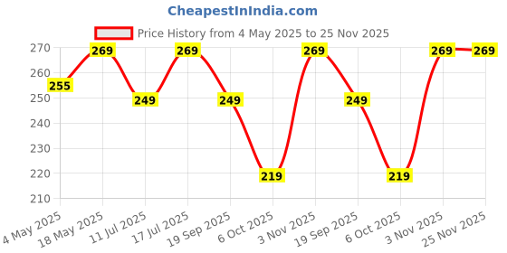 amazon.in 22MM Silicone Strap with Folding Magnetic Lock Compatible with Samsung Galaxy Watch 3 45mm/ Galaxy Watch 46mm/Gear S3 Classic/Frontier Compatible All 22MM Watches(Only Strap)-Mustard Price History Graph from 4 May 2025 to 25 Nov 2025