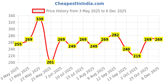 amazon.in 22MM Silicone Strap with Folding Magnetic Lock Compatible with Samsung Galaxy Watch 3 45mm/ Galaxy Watch 46mm/Gear S3 Classic/Frontier Compatible All 22MM Watches(Only Strap)-Olive Green Price History Graph from 3 May 2025 to 5 Dec 2025
