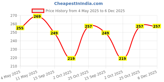 amazon.in 22MM Silicone Strap with Folding Magnetic Lock Compatible with Samsung Galaxy Watch 3 45mm/ Galaxy Watch 46mm/Gear S3 Classic/Frontier Compatible All 22MM Watches(Only Strap)-White Price History Graph from 4 May 2025 to 6 Dec 2025