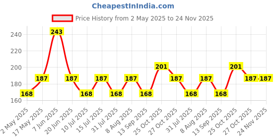 amazon.in 22mm SmartWatch Band Strap Nylon Soft Loop for ColorFit Pro 4/Pro 4 Max/Ultra/Ultra 2, Amazfit GTR 47mm/ GTR 2E, Galaxy Watch 3 45mm, Realme S/S Pro - Pack of 1 (Green) Price History Graph from 2 May 2025 to 24 Nov 2025