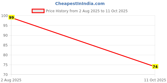 amazon.in 22mmx48mmx0.12mm Transparent Mica Insulation Sheet – Rectangular with 2 Mounting Hole - Pack of 15 Price History Graph from 2 Aug 2025 to 11 Oct 2025