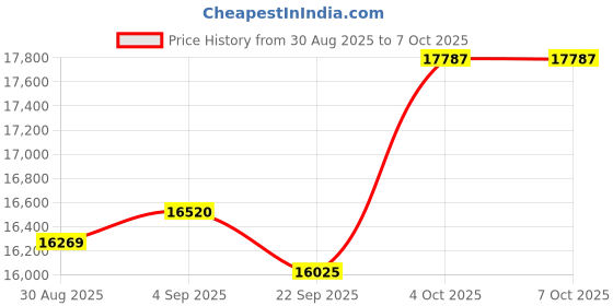 amazon.in 22MP Film and Slide Scanner with 5” LCD Screen, Convert Color & B&W Negatives & Slides 35mm, 126, 110 Film to JPEG Digital Photos Price History Graph from 30 Aug 2025 to 6 Oct 2025