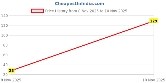 amazon.in 22nd Happy Birthday Decoration Kit Red for 22 year Old Boys Girls Men with Number Twenty-two Party Decorations Decor Celebration Items Item Set Combo Reusable Paper Banner Price History Graph from 8 Nov 2025 to 10 Nov 2025