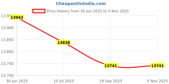 amazon.in 22x22 Mat Bevel Cut for 18x18 Photos - Precut Maroon Square Shaped Photo Mat Board Opening - Acid Free Matte to Protect Your Pictures - Bevel Cut for Family Photos, Pack of 1 Matboard Show Kit With Price History Graph from 30 Jun 2025 to 4 Nov 2025