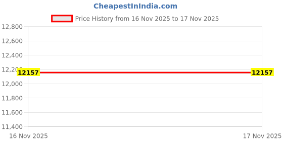 amazon.in 22x26 Mat Bevel Cut for 18x20 Photos - Acid Free Deep Red Precut Matboard - For Pictures, Photos, Framing - 4-ply Thickness Price History Graph from 16 Nov 2025 to 17 Nov 2025