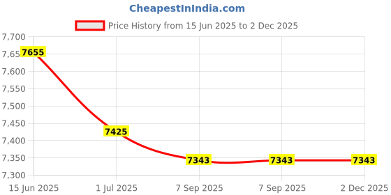 amazon.in 22x28 Double Acid Free White Core Picture Mats Cut for 18x24 Pictures in Cream and Maize Yellow Price History Graph from 15 Jun 2025 to 2 Dec 2025