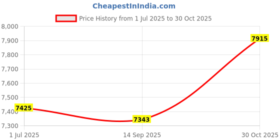 amazon.in 22x28 Double Acid Free White Core Picture Mats Cut for 18x24 Pictures in Cream and Purple Price History Graph from 1 Jul 2025 to 30 Oct 2025
