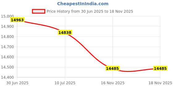 amazon.in 22x28 Mat Bevel Cut for 16x20 Photos - Precut Cardinal Red Oval Shaped Photo Mat Board Opening - Acid Free Matte to Protect Your Pictures - Bevel Cut for Family Photos, Pack of 1 Matboard Show Kit Price History Graph from 30 Jun 2025 to 18 Nov 2025
