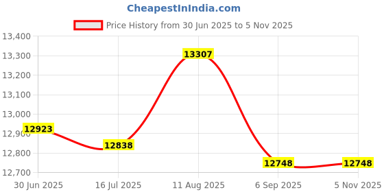 amazon.in 22x28 Mat Bevel Cut for 19x24 Photos - Acid Free Teal Blue Precut Matboard - For Pictures, Photos, Framing - 4-ply Thickness Price History Graph from 30 Jun 2025 to 3 Nov 2025