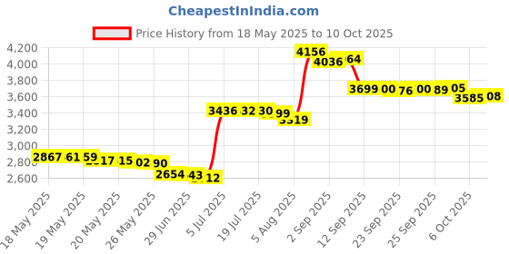 amazon.in 23-32 mmHg POST MASTECTOMY Compression Sleeve Medical Class 2 II Arm Anti Swelling Support Lymphedema Edema L XXL Price History Graph from 18 May 2025 to 6 Oct 2025
