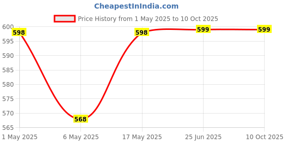 amazon.in 23-32mmhg Compression Knee length Open-toe Socks Class 2 Graduated Support Prevent Varicose Veins Stocking Below Knee For Men and Women.(1 Pair) (X-LARGE) Price History Graph from 1 May 2025 to 10 Oct 2025