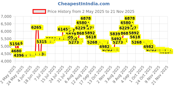 amazon.in 23 Cologne Spray, 100.55ml Price History Graph from 2 May 2025 to 21 Nov 2025
