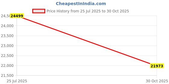 amazon.in 2.3 Gallons Wood Trash Can Wastebasket for Home or Office, Japanese-Style Natural Wood Round Wastebasket, Lightweight, Sturdy for Under Desk, Kitchen, Bedroom, Den, Hotel, or Kids Room (Dark Wood-B) Price History Graph from 25 Jul 2025 to 30 Oct 2025