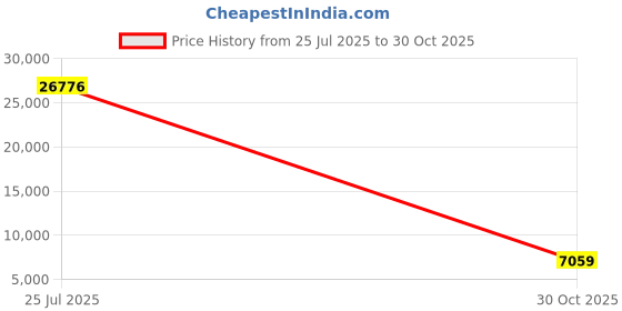 amazon.in 2.3 Gallons Wood Trash Can Wastebasket for Home or Office, Japanese-Style Natural Wood Round Wastebasket, Lightweight, Sturdy for Under Desk, Kitchen, Bedroom, Den, Hotel, or Kids Room (Light Wood-A) Price History Graph from 25 Jul 2025 to 30 Oct 2025