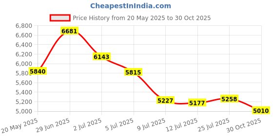 amazon.in 2.3 Gallons Wood Trash Can Wastebasket for Home or Office, Japanese-Style Natural Wood Round Wastebasket, Lightweight, Sturdy for Under Desk, Kitchen, Bedroom, Den, Hotel, or Kids Room (Light Wood-B) Price History Graph from 20 May 2025 to 30 Oct 2025