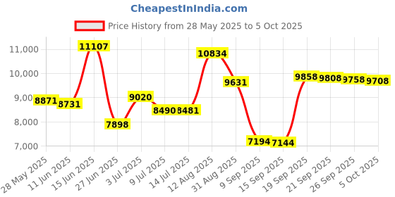 amazon.in 23 Holes, Without Screws : HHIP 3402-0051 1-2-3 Precision Block Set, 11 Holes Price History Graph from 28 May 2025 to 5 Oct 2025