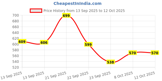 amazon.in 23 Ltrs Puma Black Laptop Backpack puma Price History Graph from 13 Sep 2025 to 12 Oct 2025