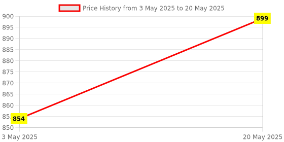 amazon.in 23'' Short Extension Selfie Stick Compact Hand Grip Waterproof Monopod Pole for GoPro Hero 13 12 11 10 9 8 7 6 5 4, Fusion, Session, Insta360 X2 X3, GO3, DJI Osmo Action Camera Price History Graph from 3 May 2025 to 20 May 2025