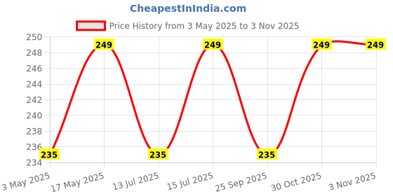 amazon.in kmils 230 Ml Oil Dispenser With Brush, Oil Containers For Kitchen, Oil Bottle For Kitchen, Oil Bottle With Brush, Oil Can For Cooking, Baking, Bbq, Marinating (Pack Of 1 Multi Colour) - Glass kmils Price History Graph from 3 May 2025 to 2 Nov 2025