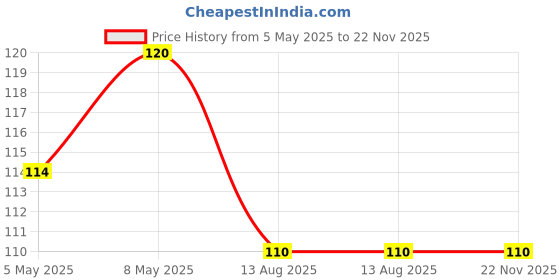 amazon.in 230V AC to 5V DC 2A SMPS PCB Power Supply Module, 22mm H x 30.48mm W x 33mm L Price History Graph from 5 May 2025 to 22 Nov 2025