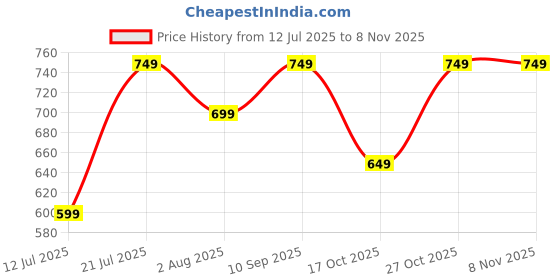 amazon.in centrino 2317 Sandals & Floaters-Men's Shoes centrino Price History Graph from 12 Jul 2025 to 7 Nov 2025