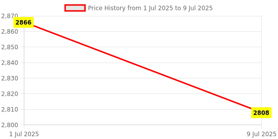 amazon.in 234-5010 Oxygen O2 Sensor for TL RL MDX 3.5L Upstream Front 25025001|Motors | Parts & Accessories | Car & Truck Parts |1X Oxygen O2 Sensor Price History Graph from 1 Jul 2025 to 9 Jul 2025
