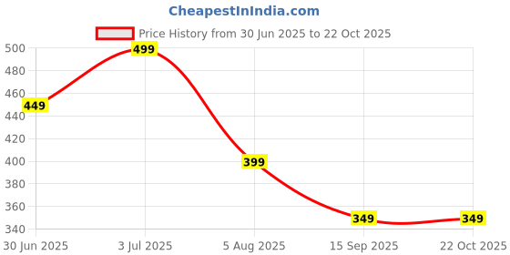 amazon.in fendo 23.5" 3 Fold Umbrella AOAC - Black fendo Price History Graph from 30 Jun 2025 to 21 Oct 2025