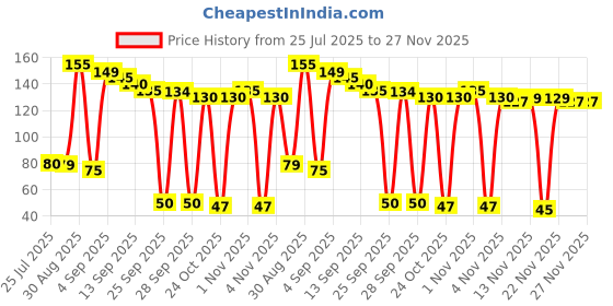 amazon.in 23A 12V GP High Voltage Battery - Alkaline Price History Graph from 25 Jul 2025 to 27 Nov 2025