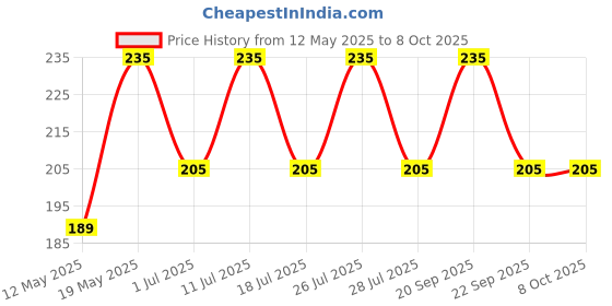 amazon.in 23A Alkaline Battery 12V High Voltage Cell Batteries Pack of 5 for Car Remote Control Lighter & Ther Electronics 23AE-C5 A23 MN21 LRV08 Price History Graph from 12 May 2025 to 8 Oct 2025