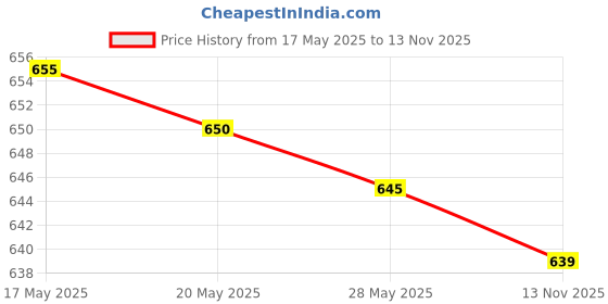 amazon.in 23mm 2W Stereo Audio Speaker 1 inch 4Ohm Full-Range DIY Loudspeakern New Price History Graph from 17 May 2025 to 13 Nov 2025