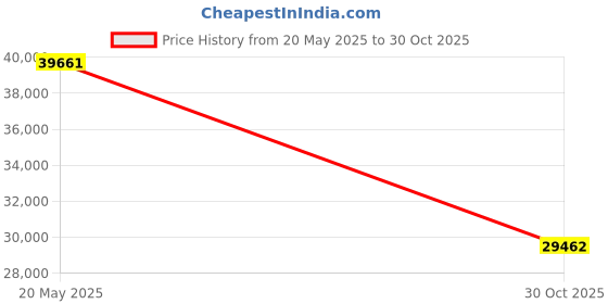 amazon.in 23mm Sewer Inspection Camera Head IP68 Waterproof 12 LED Lights for Professional Drain Endoscope Accessory Price History Graph from 20 May 2025 to 30 Oct 2025