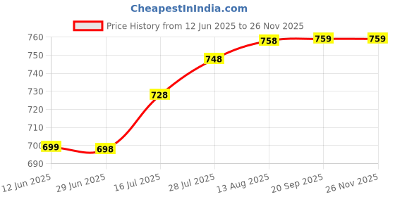 amazon.in 23”x 6”inch, Skateboard for Girls (Suitable for 6 to 12 Year Age Group) Price History Graph from 12 Jun 2025 to 25 Nov 2025