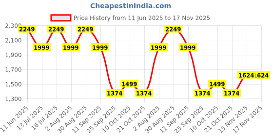 amazon.in la pink 24 * 7 Radiance Kit (4 Piece Set) la pink Price History Graph from 11 Jun 2025 to 15 Nov 2025