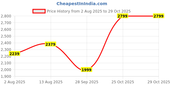 amazon.in mewtour 24" ABS Zippered Luggage Sky Blue Lightweight with Telescopic Handle, 360° Spinner Wheels, TSA Lock Suitcase mewtour Price History Graph from 2 Aug 2025 to 25 Oct 2025