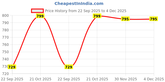amazon.in 24 carat suit Women's Roman Silk Straight Cut Kurti Pant with 3/4th Sleeves Round Neck Regular Fit calf Length and Dupatta Set 24 carat suit Price History Graph from 22 Sep 2025 to 3 Dec 2025