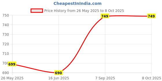 amazon.in 2.4 Gal Hanging Open-Top Trash Can For Kitchen Cabinet Door With Lid, Small Under Sink Garbage Can For Bathroom, Wall Mounted Counter Waste Trash Bin, Plastic (White) Price History Graph from 26 May 2025 to 8 Oct 2025