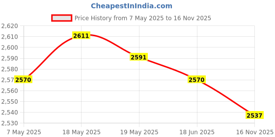 amazon.in 2.4 Ghz Wireless Arc Touch Mouse Curved Optical for Laptop Tablet Notebook Price History Graph from 7 May 2025 to 16 Nov 2025