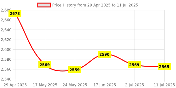 amazon.in 2.4 GHz Wireless ARC Touch Mouse Curved Optical for Laptop Tablet Notebook|Computers/Tablets & Networking|Keyboards, Mice & Pointers|Mice, Trackballs & Touchpads|1 Piece Wireless Mice Price History Graph from 29 Apr 2025 to 11 Jul 2025