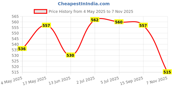 amazon.in 24 Grid Empty Makeup Eyeshadow Palette Blush Lip Gloss Powder DIY Case Black Price History Graph from 4 May 2025 to 7 Nov 2025