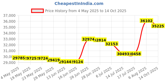 amazon.in 24" Heavy Duty Folding Campfire Grill, Compact Swivel Grill Design, Grate & Griddle for Campfire Cooking, Australian Owned Price History Graph from 4 May 2025 to 14 Oct 2025