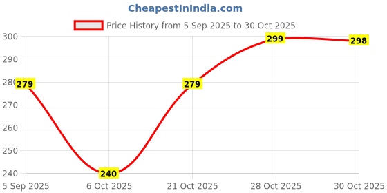 amazon.in topfinder 24 Hours Super Stay Matte Lipstick Set, Waterproof, Long Lasting, Creamy Soft Nude Shades, Liquid Smooth Touch- Pack Of 6Pcs/Box topfinder Price History Graph from 5 Sep 2025 to 30 Oct 2025