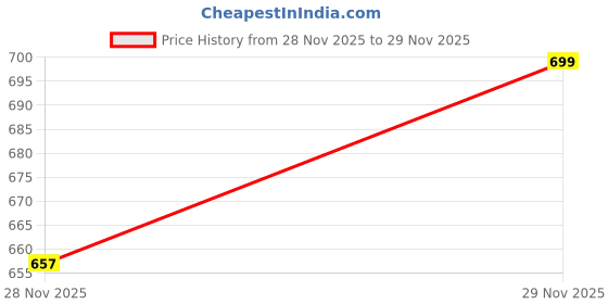 amazon.in 24 in 1 Multi-function Plier Tools Made of Stainless Steel with 11 Screwdriver bits with Safety Hook, Bottle Opener, Multifunction Pliers for Outdoor Backpacking, Repairing, DIY & Gifting Price History Graph from 28 Nov 2025 to 29 Nov 2025